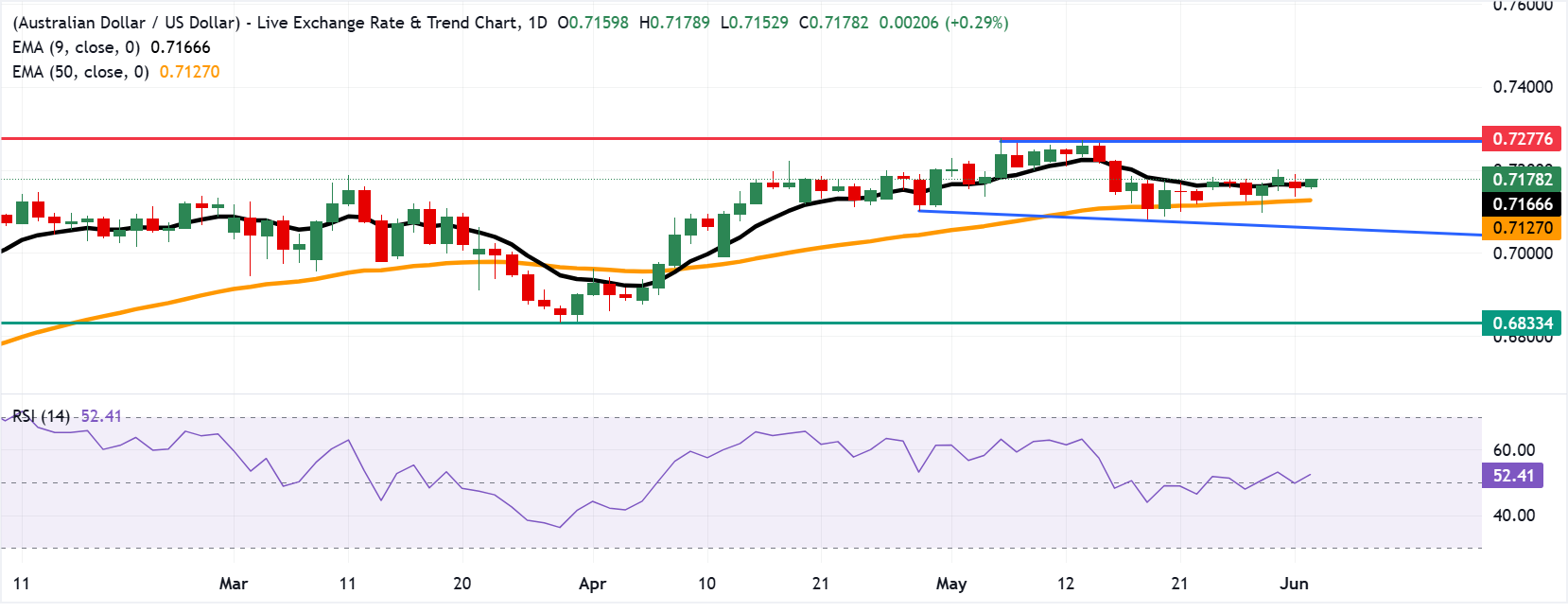 Chart Analysis AUD/USD