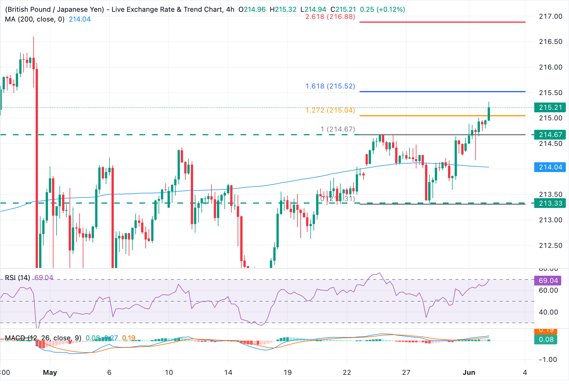 Chart Analysis GBP/JPY