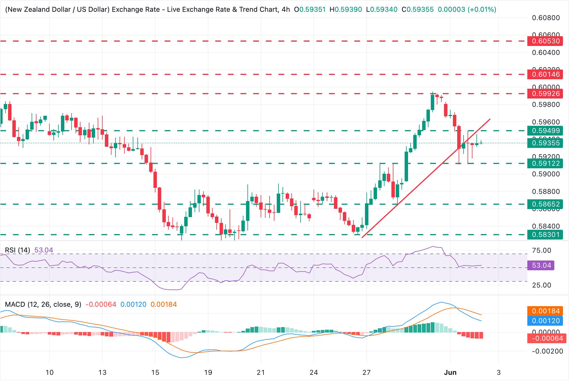 NZD/USD Grafik Analizi
