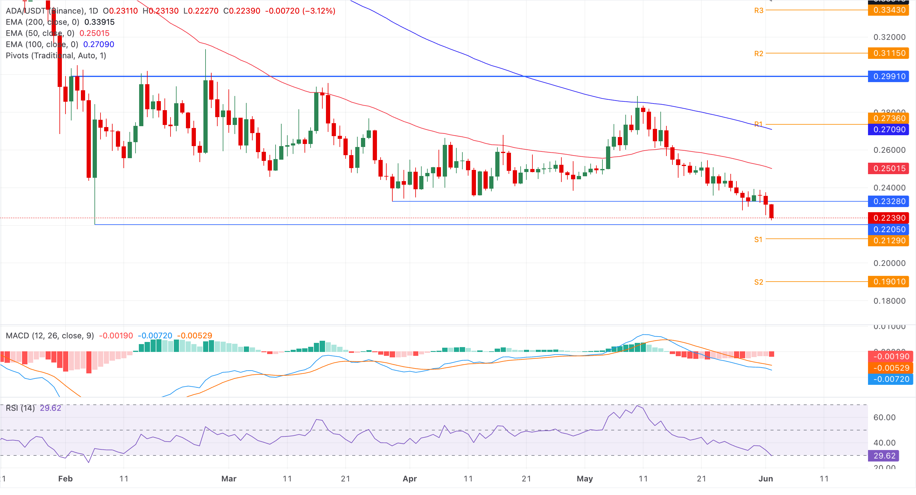 Chart Analysis ADA/USDT (Binance)