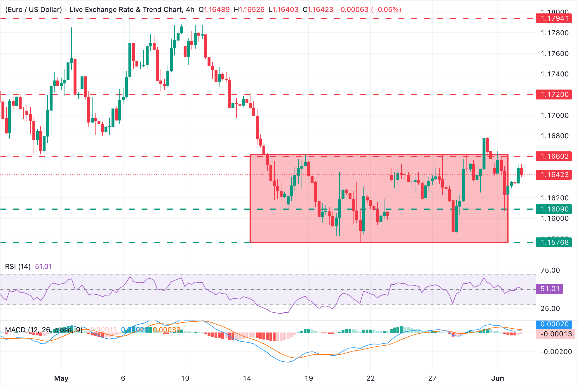 Chart Analysis EUR/USD