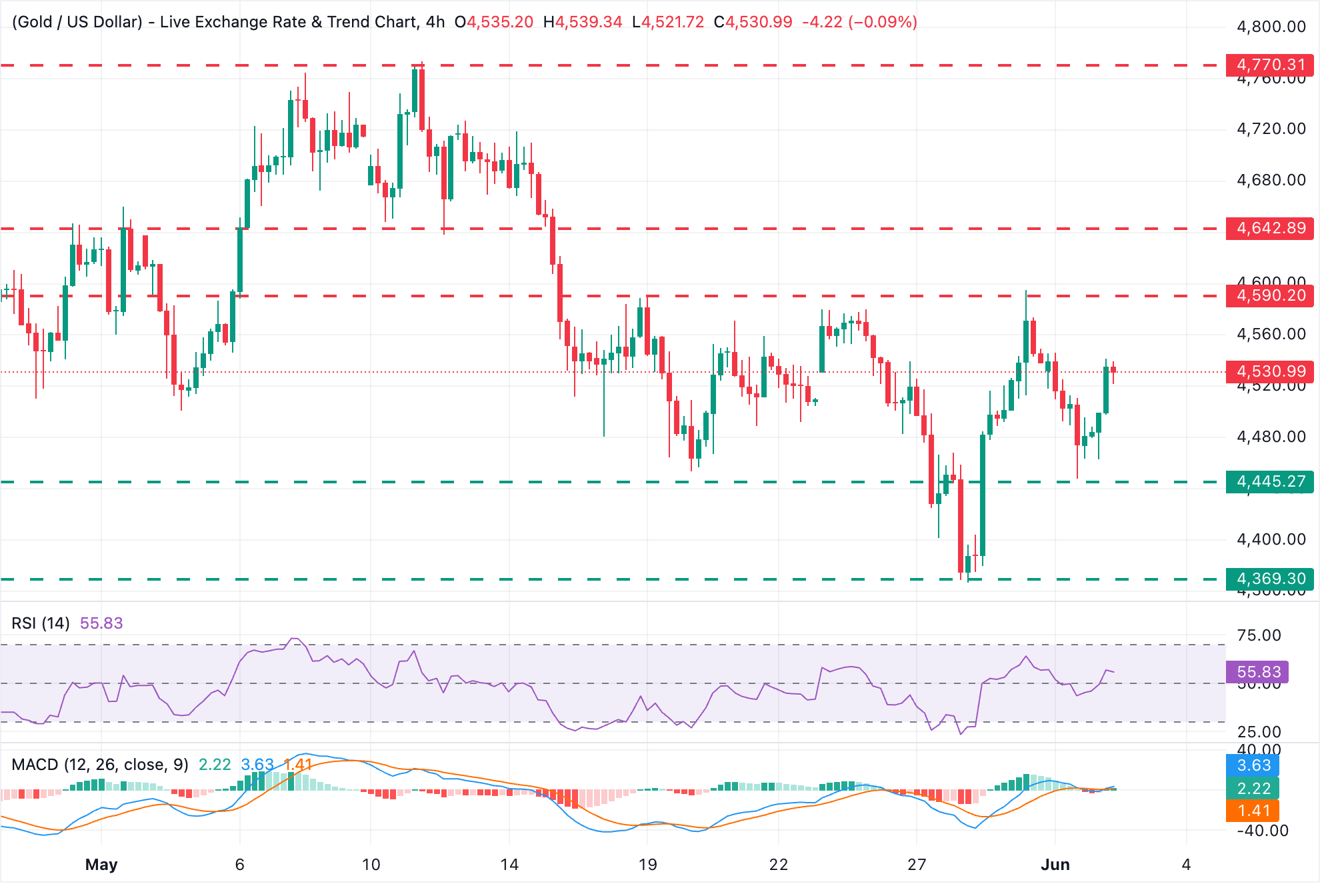 Phân tích biểu đồ XAU/USD