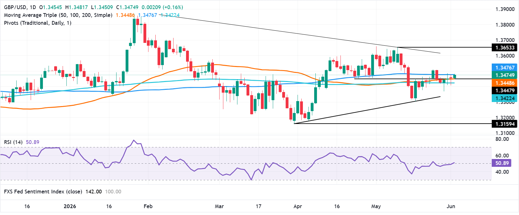 Chart Analysis GBP/USD