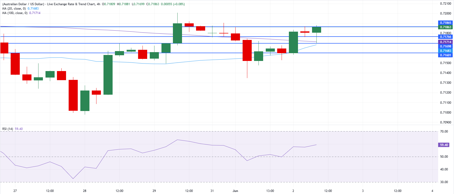 Chart Analysis AUD/USD