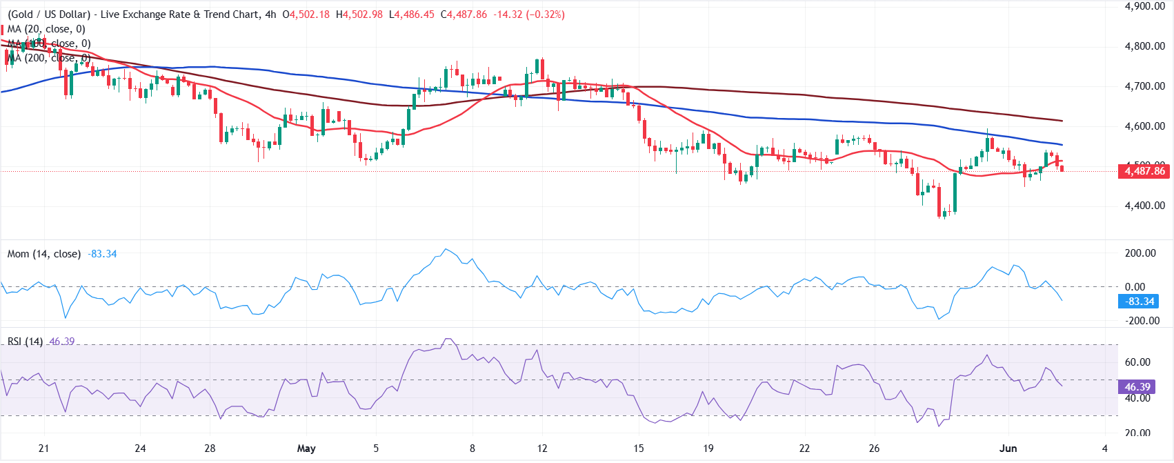 Chart Analysis XAU/USD