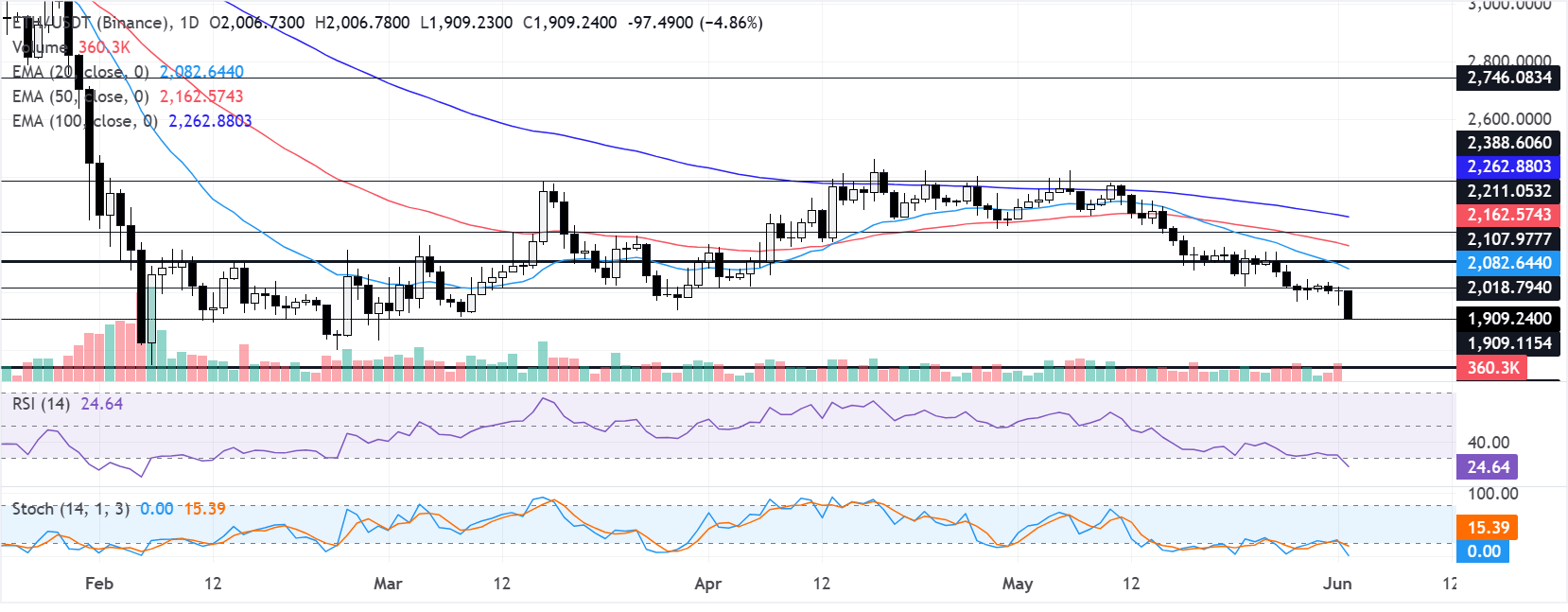 Chart Analysis ETH/USDT (Binance)