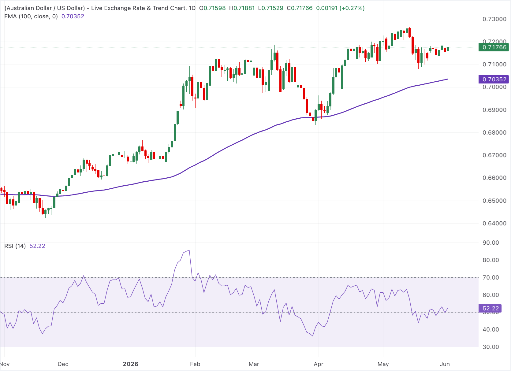 Chart Analysis AUD/USD