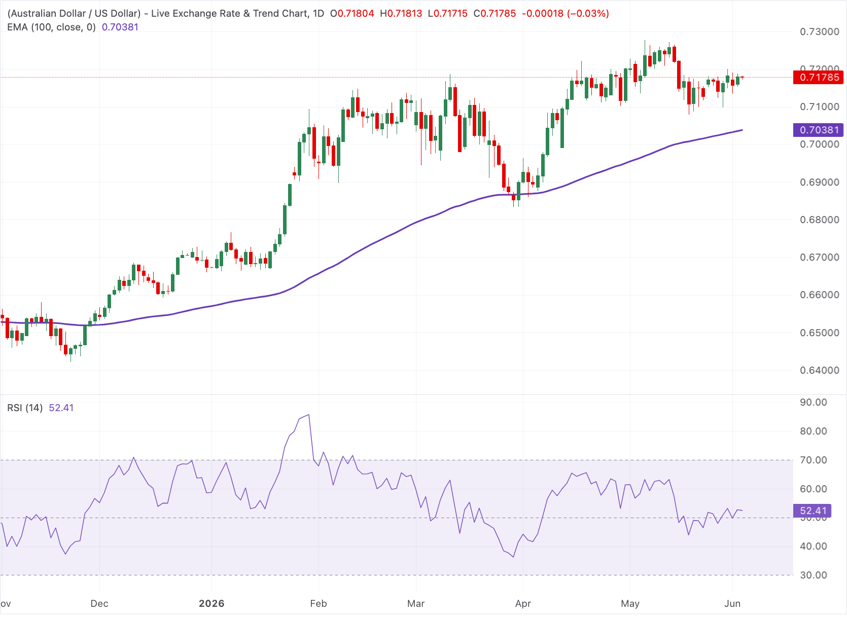 Chart Analysis AUD/USD