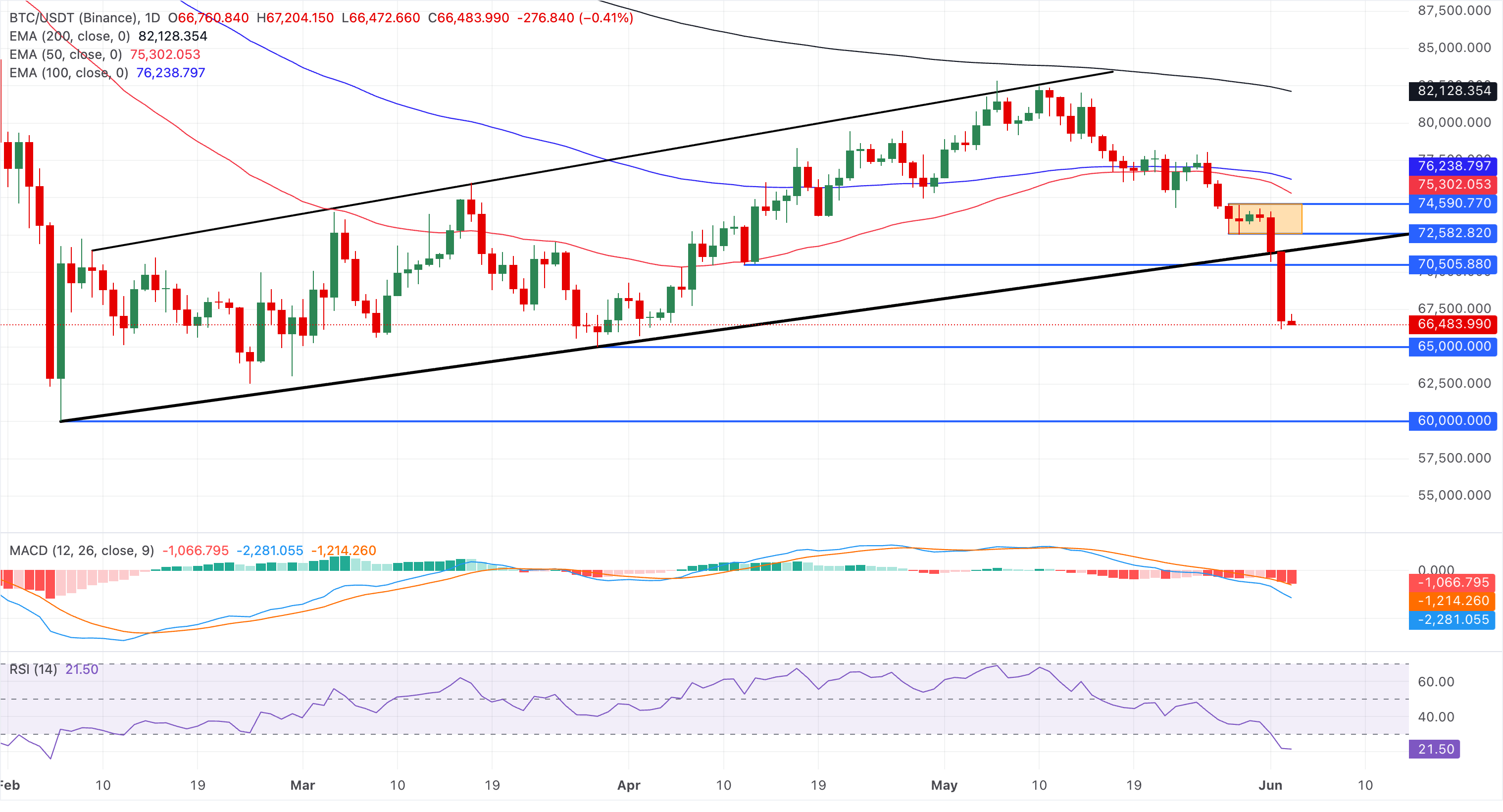Chart Analysis BTC/USDT (Binance)