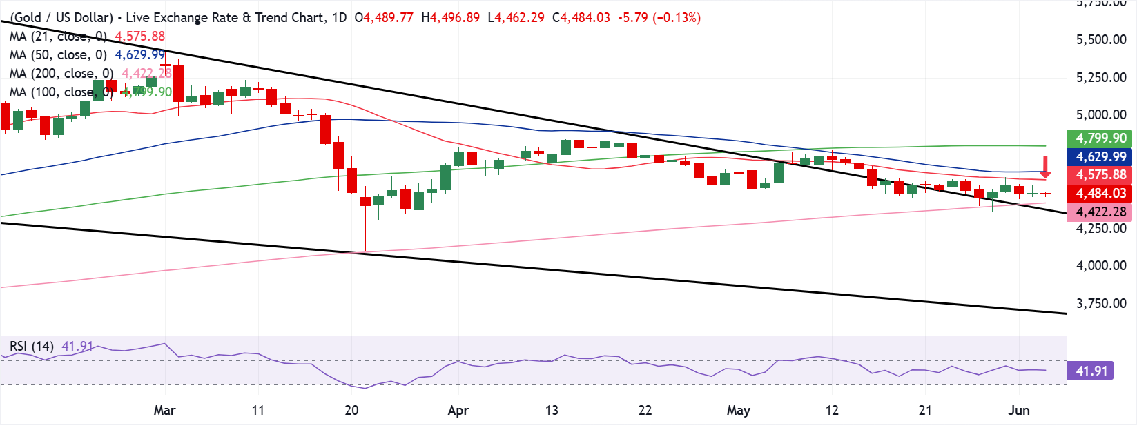 Chart Analysis XAU/USD
