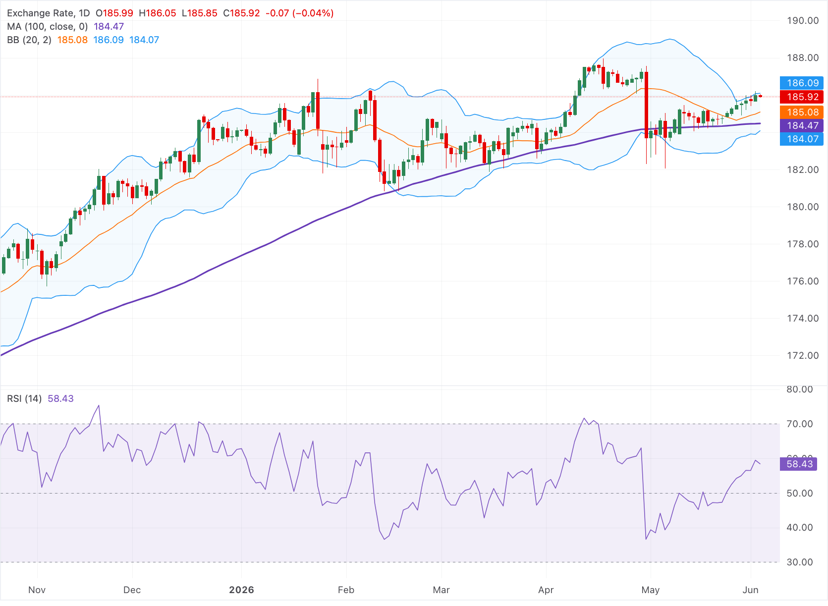 Chart Analysis EUR/JPY