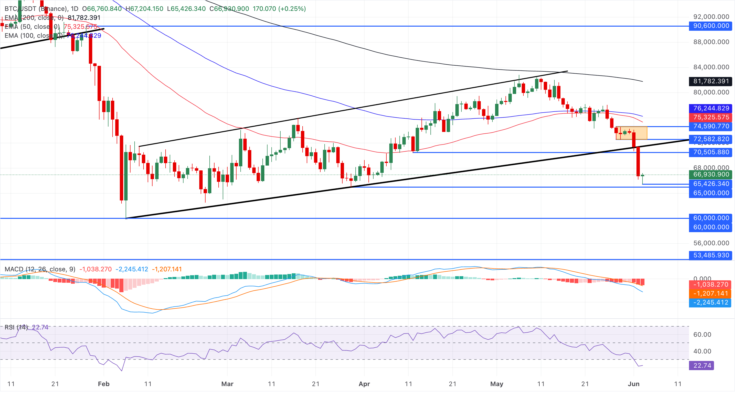 Chart Analysis BTC/USDT (Binance)