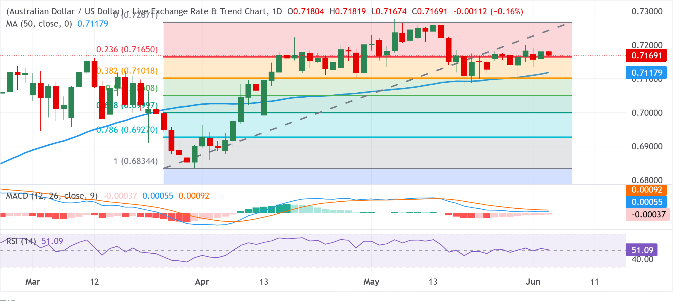 Chart Analysis AUD/USD