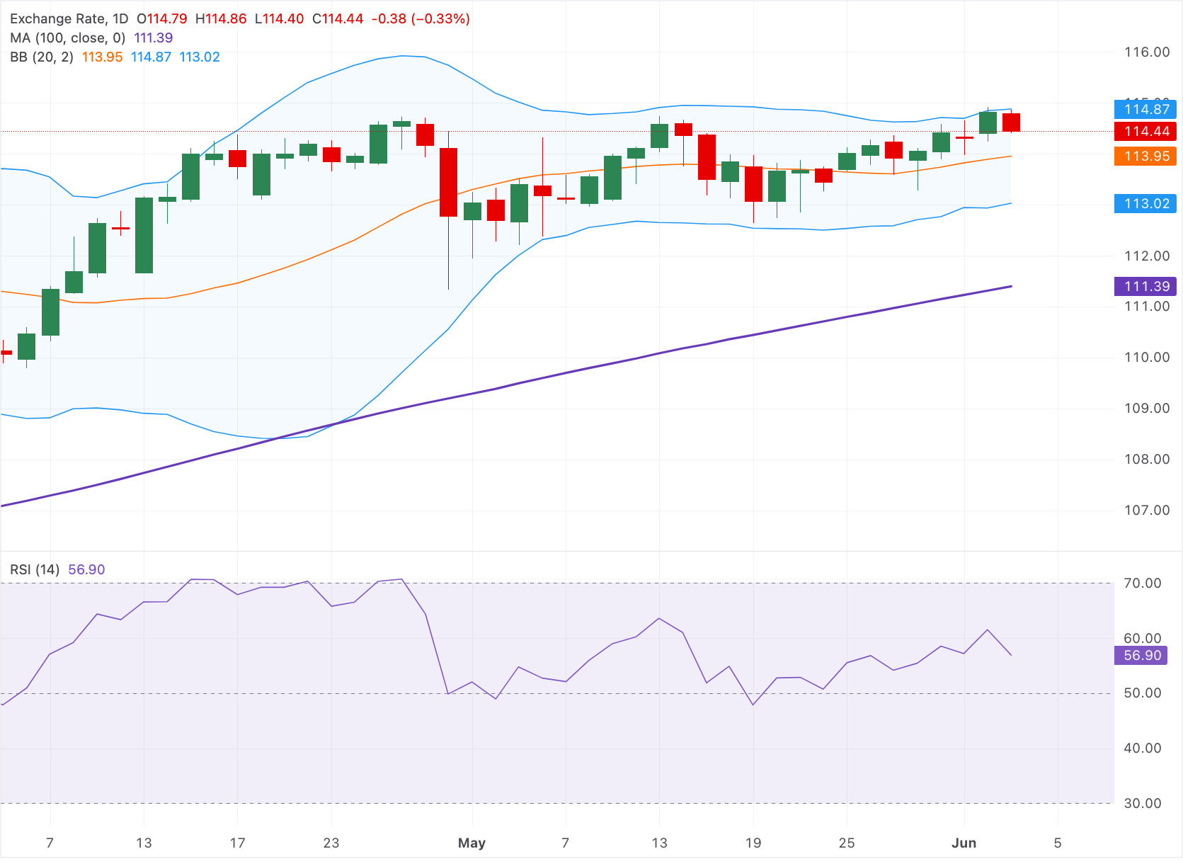 Chart Analysis AUD/JPY
