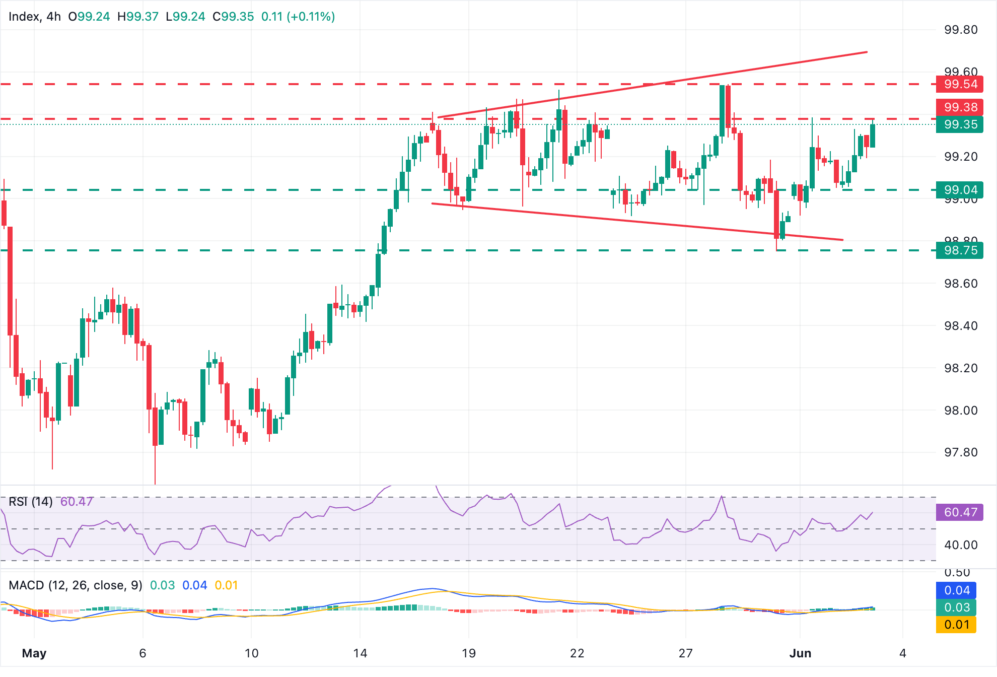 Chart Analysis Dollar Index Spot