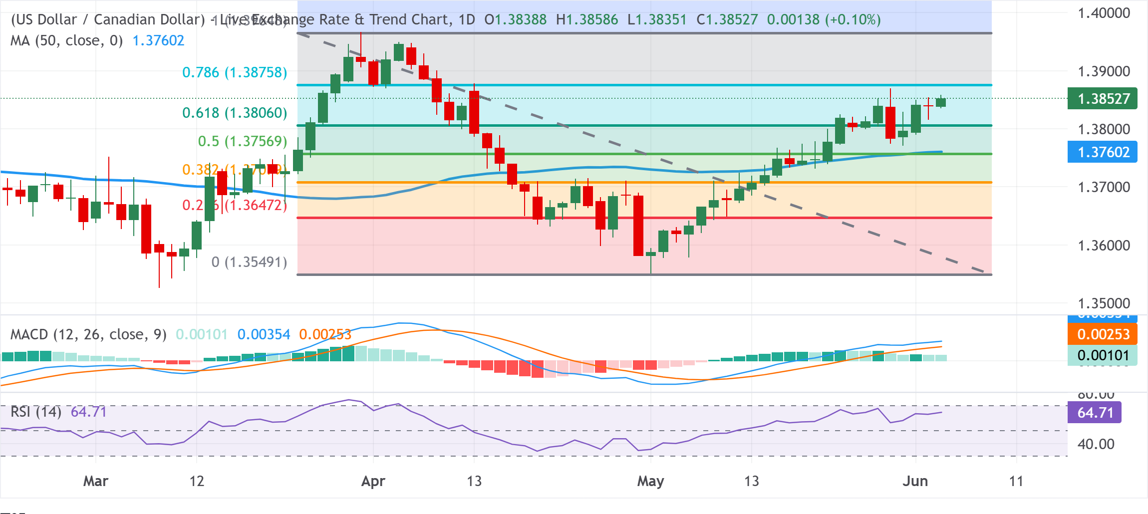 USD/CAD Grafik Analizi