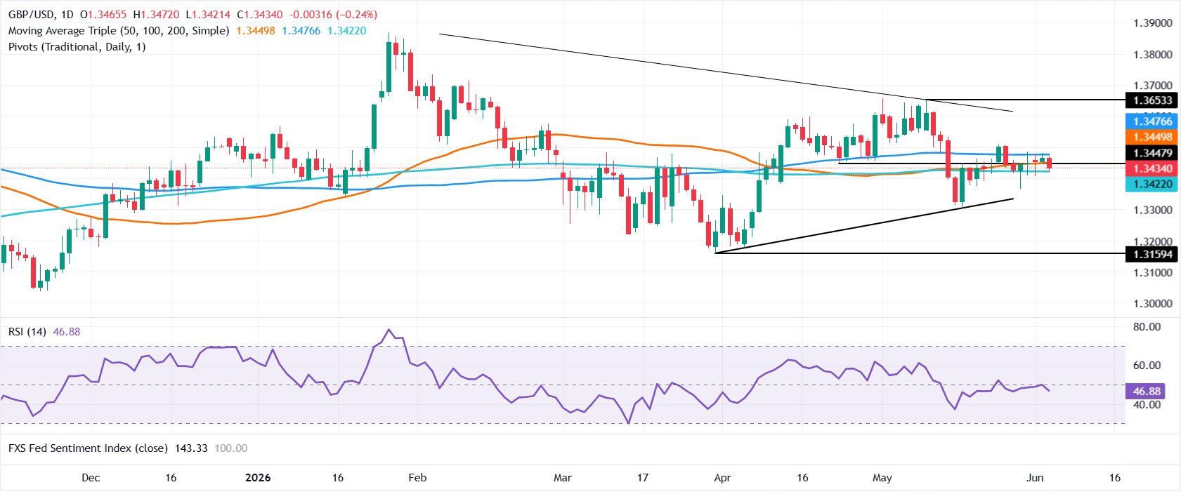 Chart Analysis GBP/USD