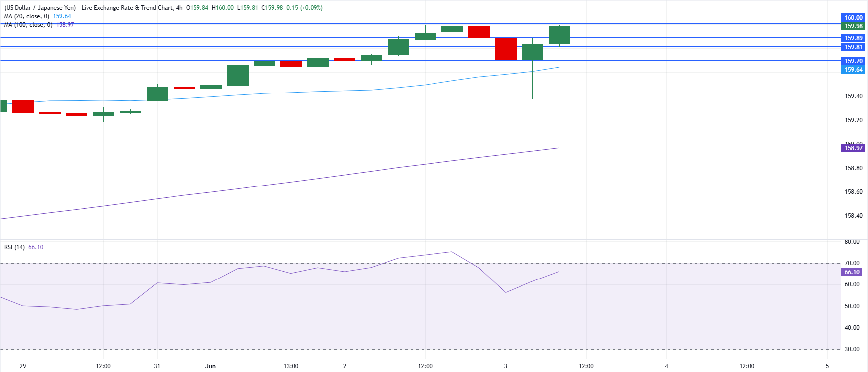 Chart Analysis USD/JPY