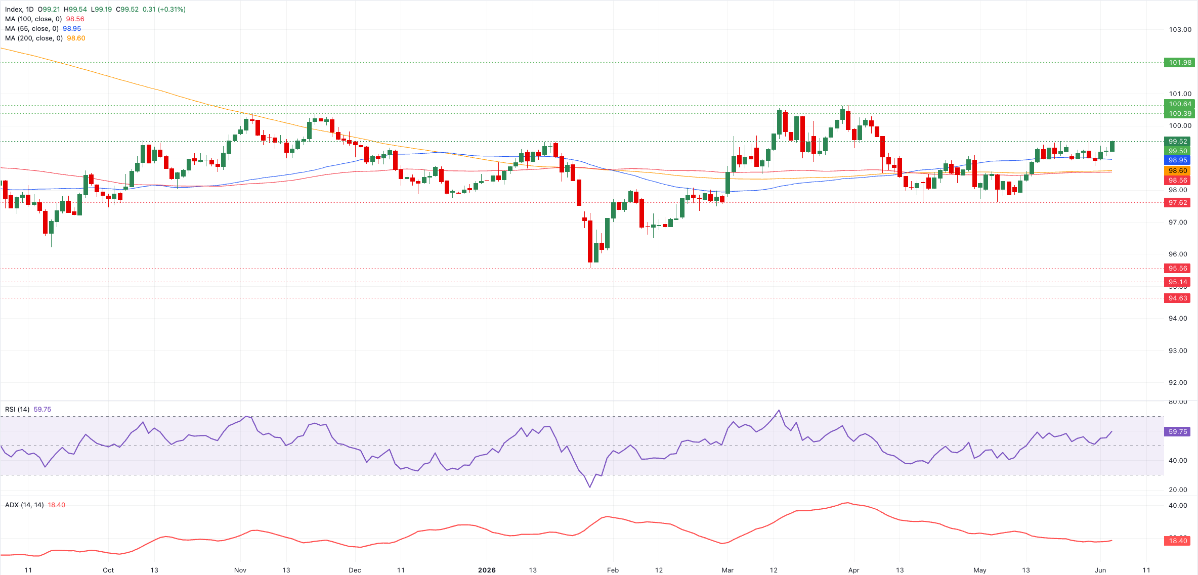 Chart Analysis Dollar Index Spot