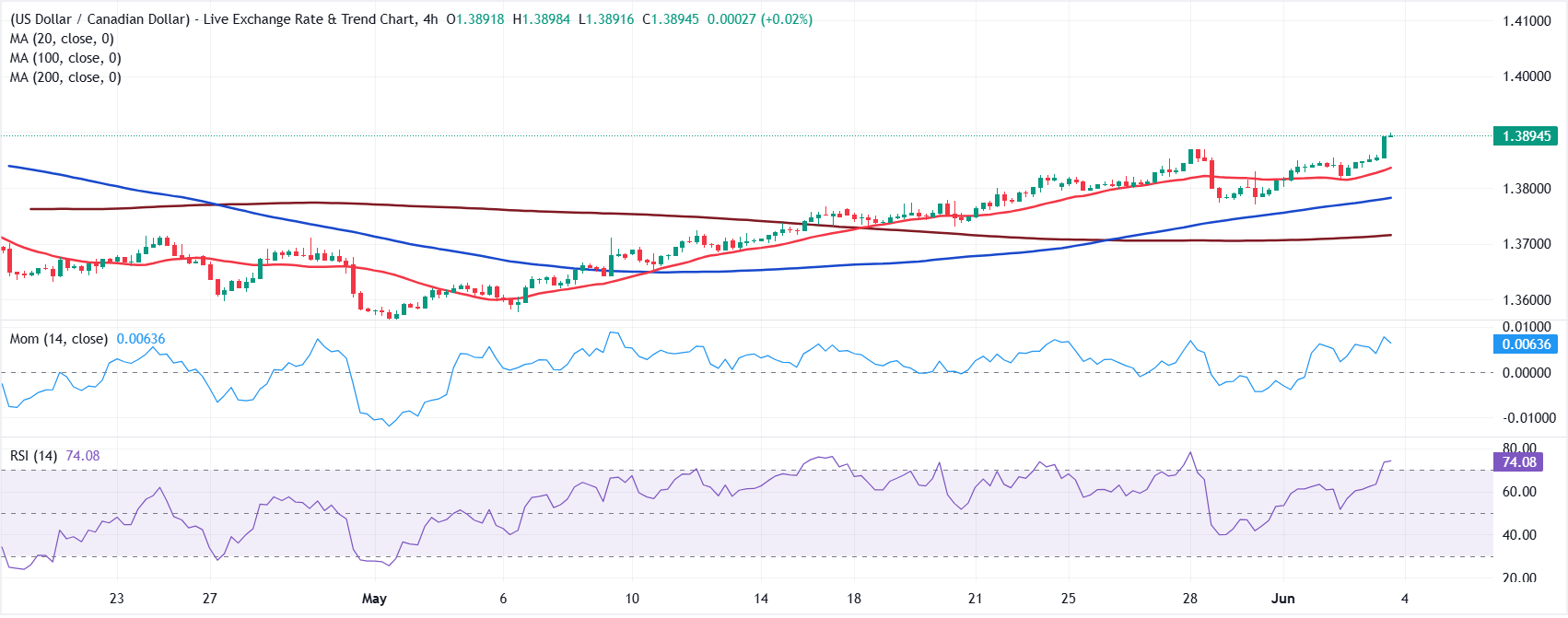 USD/CAD Grafik Analizi