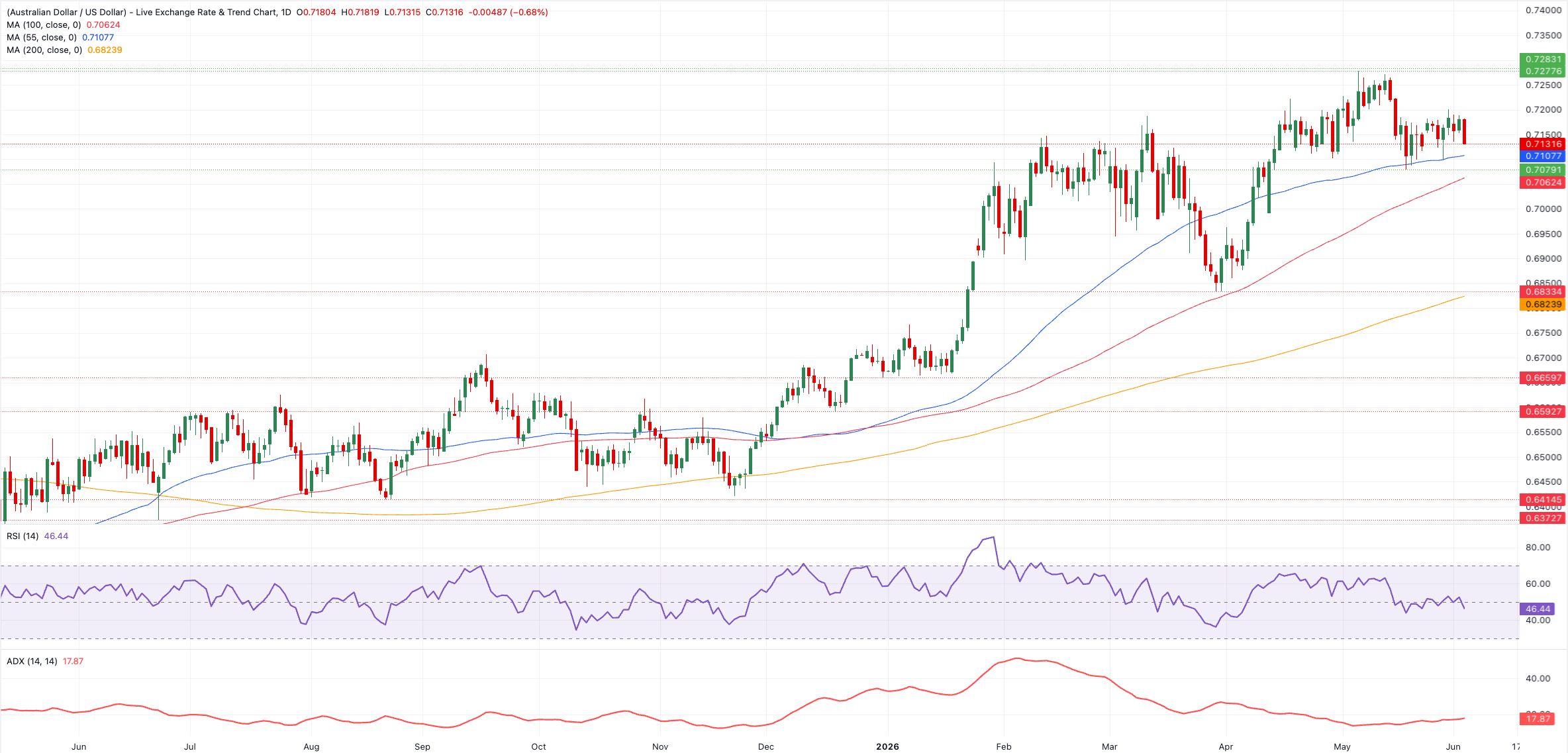 Chart Analysis AUD/USD