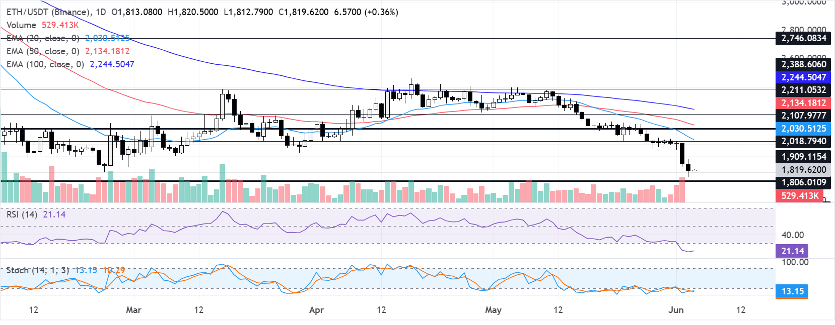 Chart Analysis ETH/USDT (Binance)