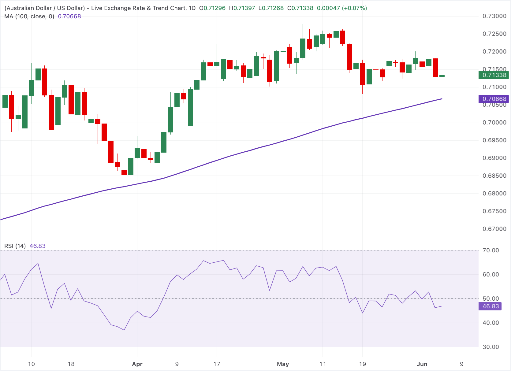 Chart Analysis AUD/USD