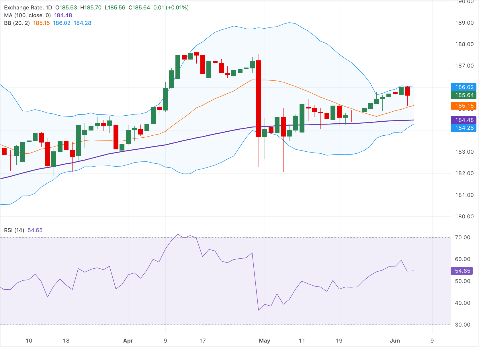 Chart Analysis EUR/JPY