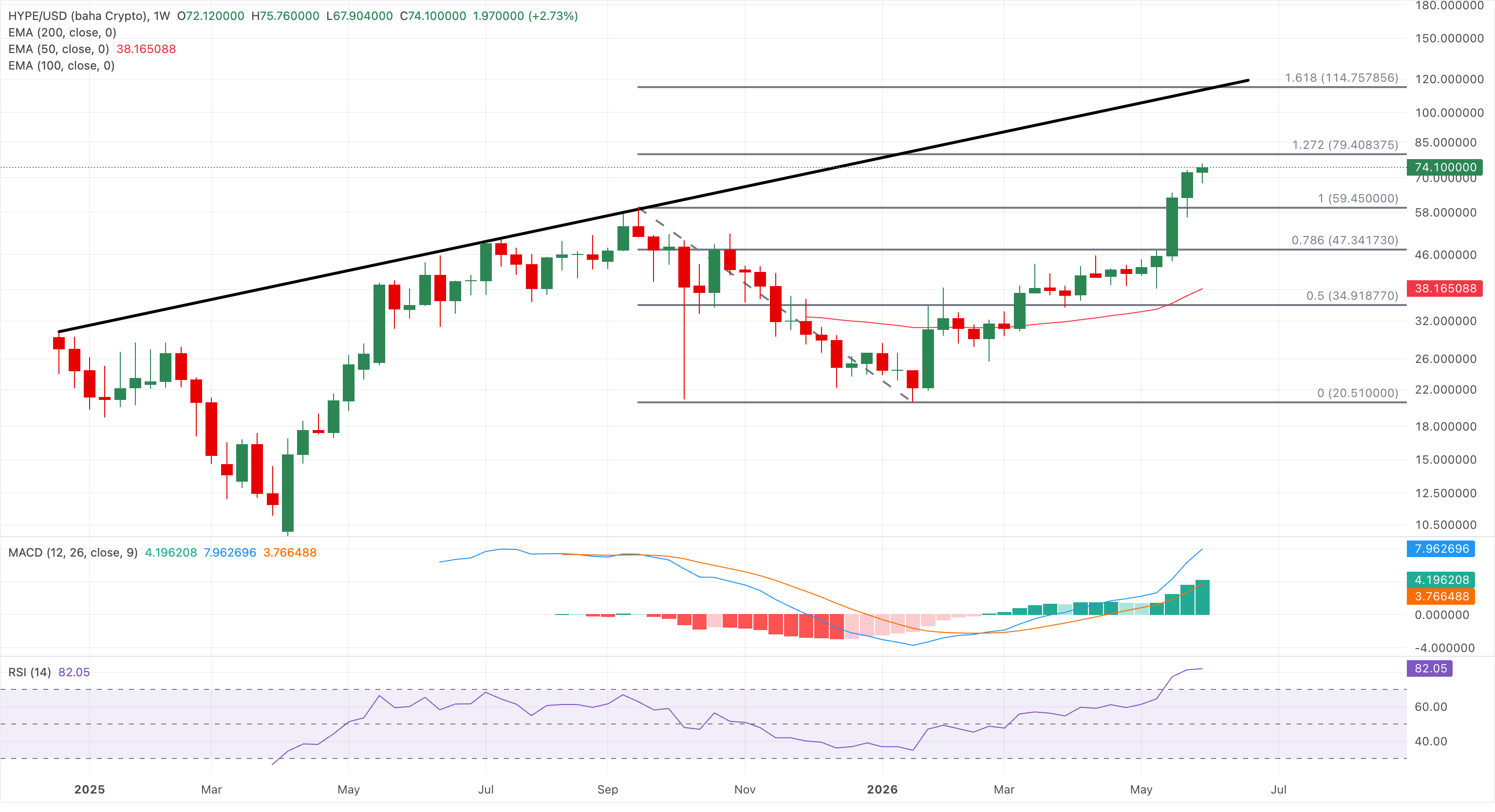 HYPE/USD haftalık fiyat grafiği