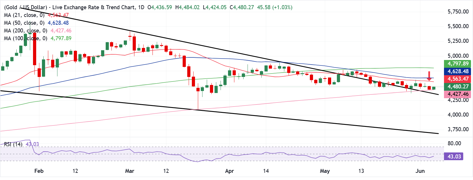 Chart Analysis XAU/USD