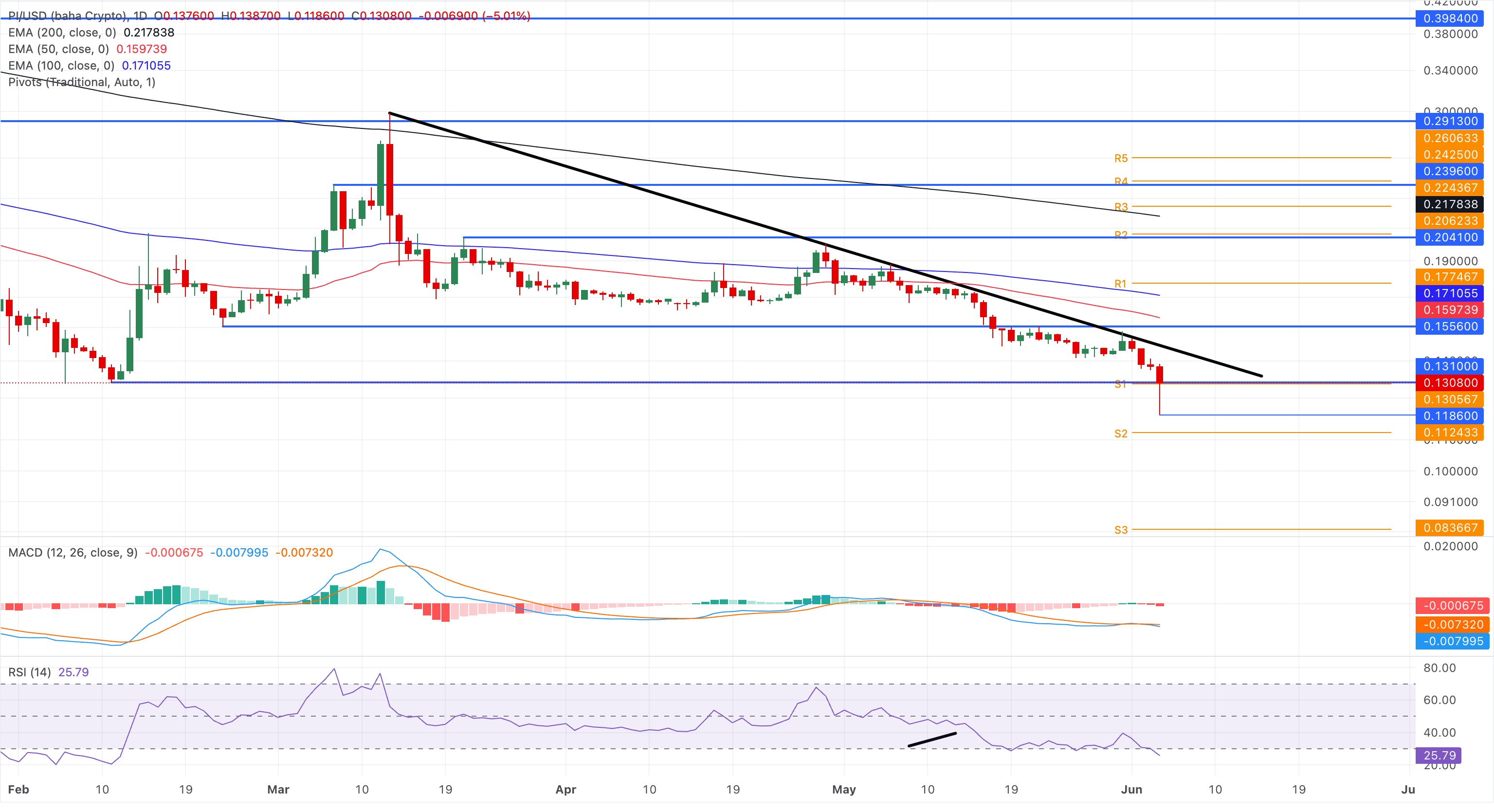 Análisis gráfico PI/USD (baha Crypto)