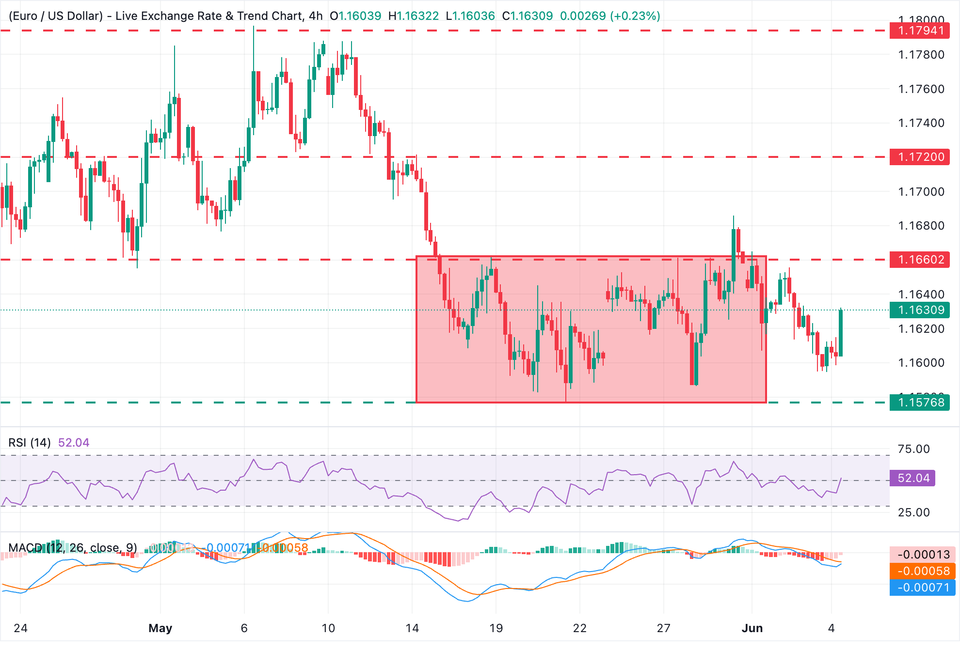 Chart Analysis EUR/USD