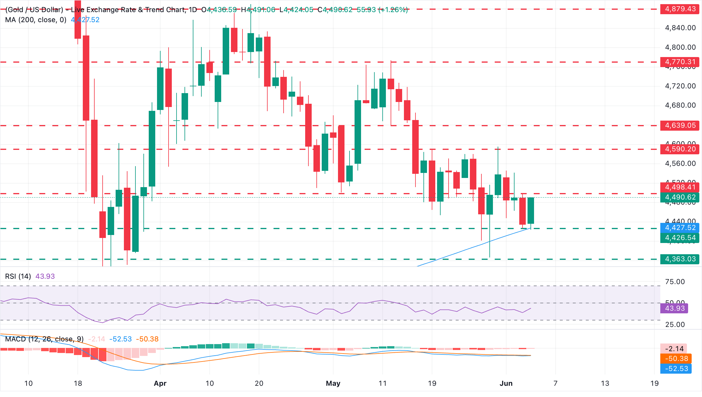 Chart Analysis XAU/USD