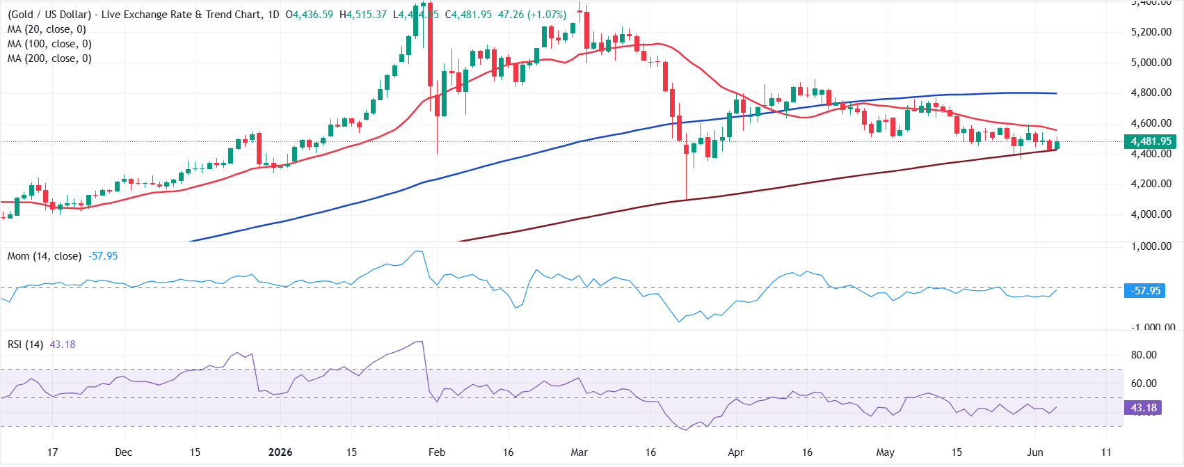 Технический анализ XAU/USD