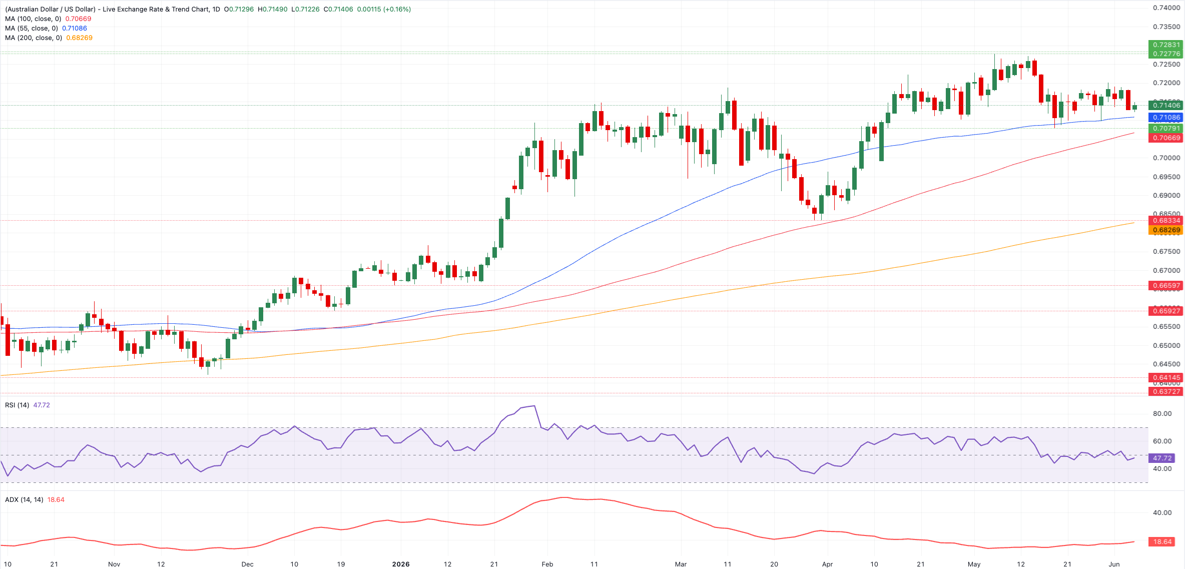 Chart Analysis AUD/USD