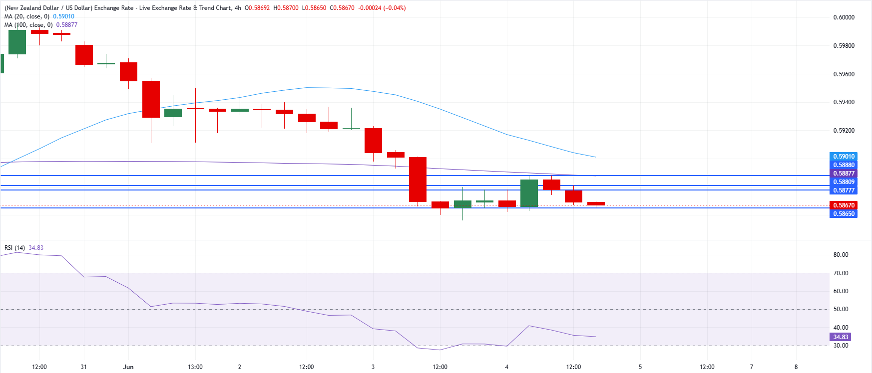 Chart Analysis NZD/USD