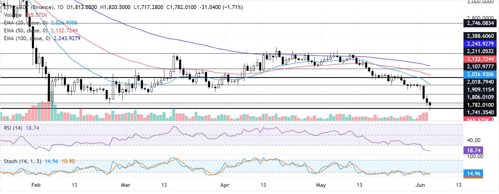 Chart Analysis ETH/USDT (Binance)