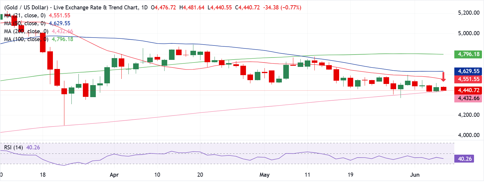 Chart Analysis XAU/USD