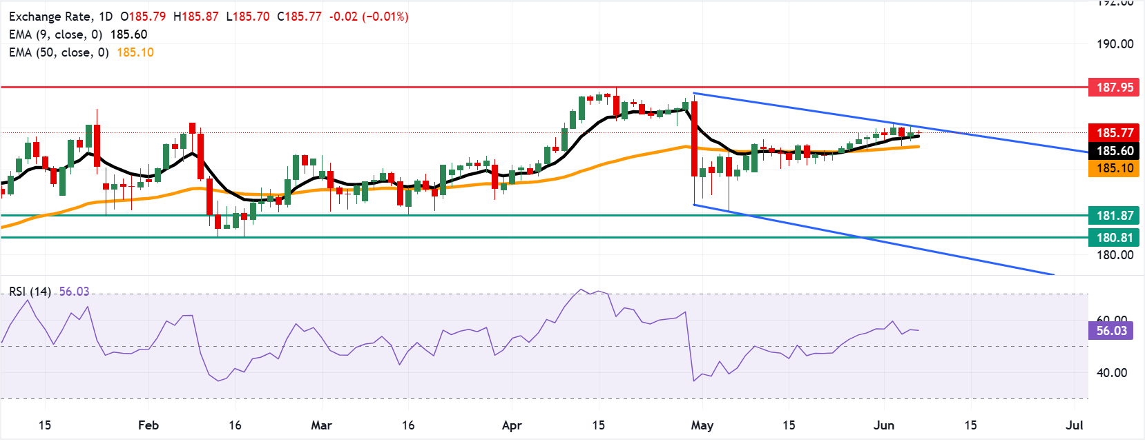 Chart Analysis EUR/JPY