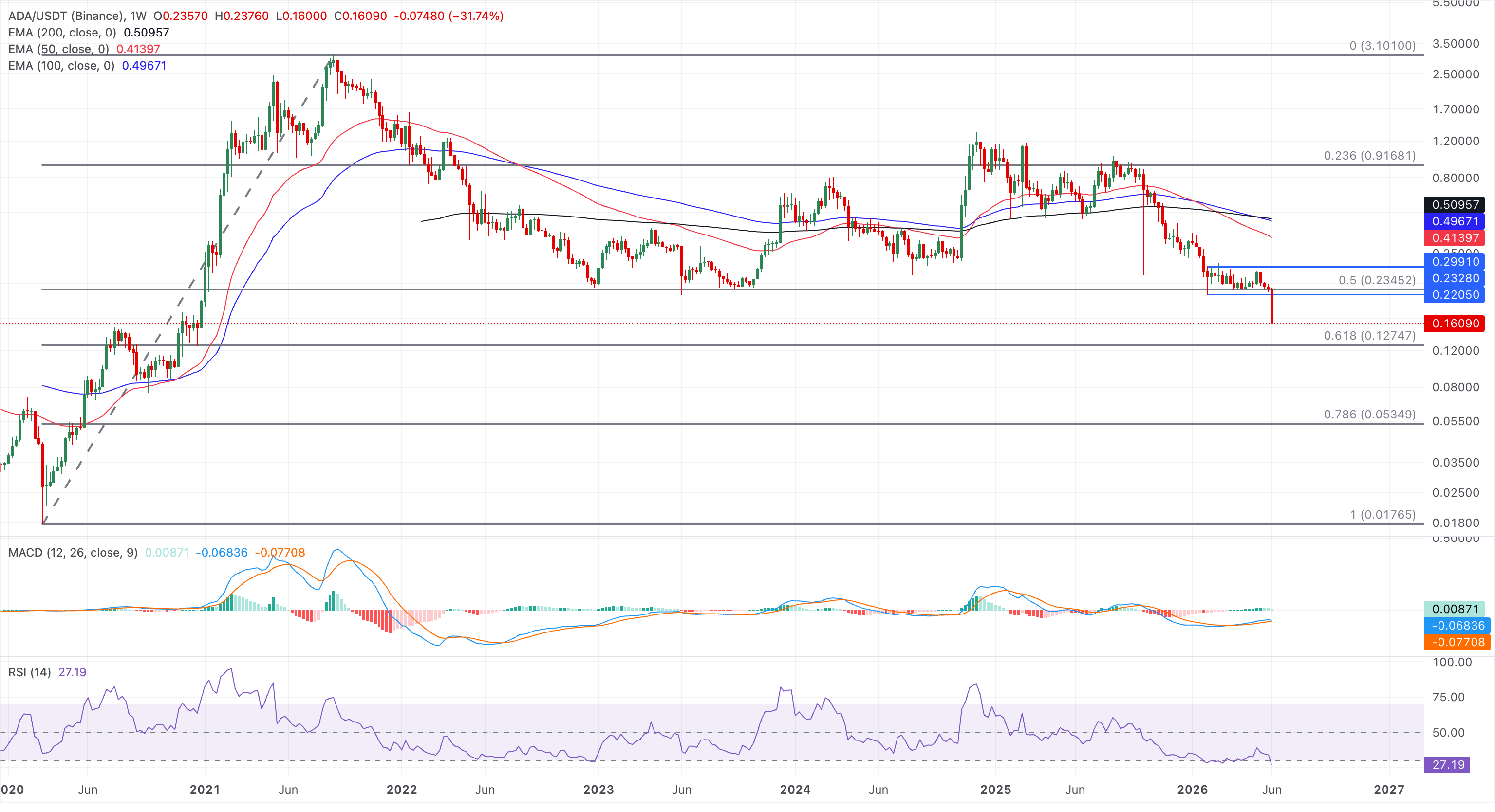 Chart Analysis ADA/USDT (Binance)
