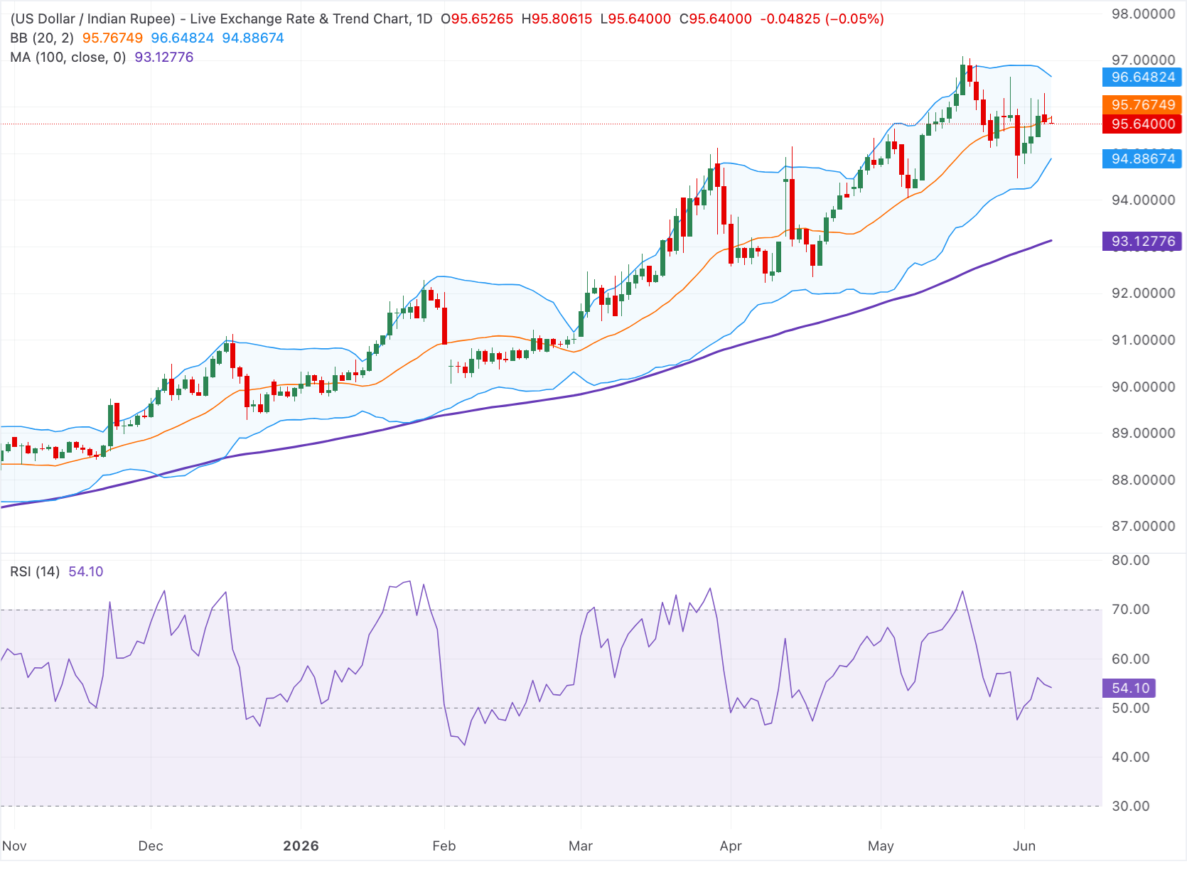 Phân tích biểu đồ USD/INR