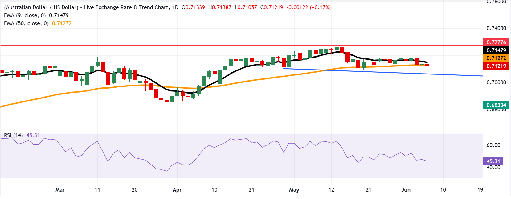 Chart Analysis AUD/USD