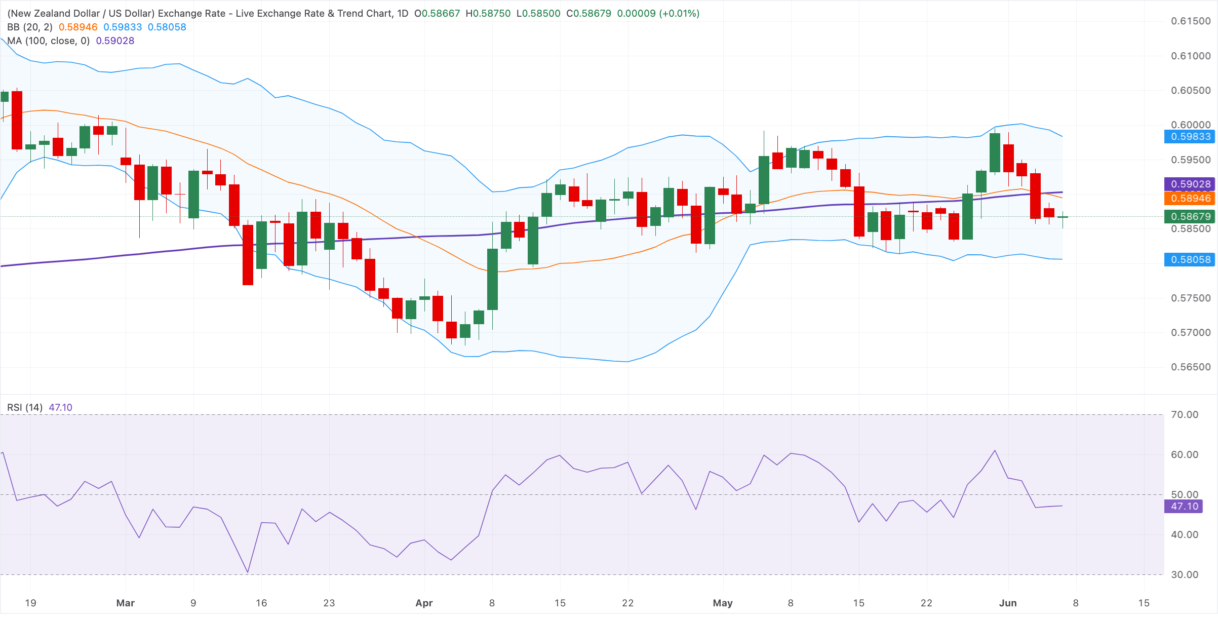 Chart Analysis NZD/USD