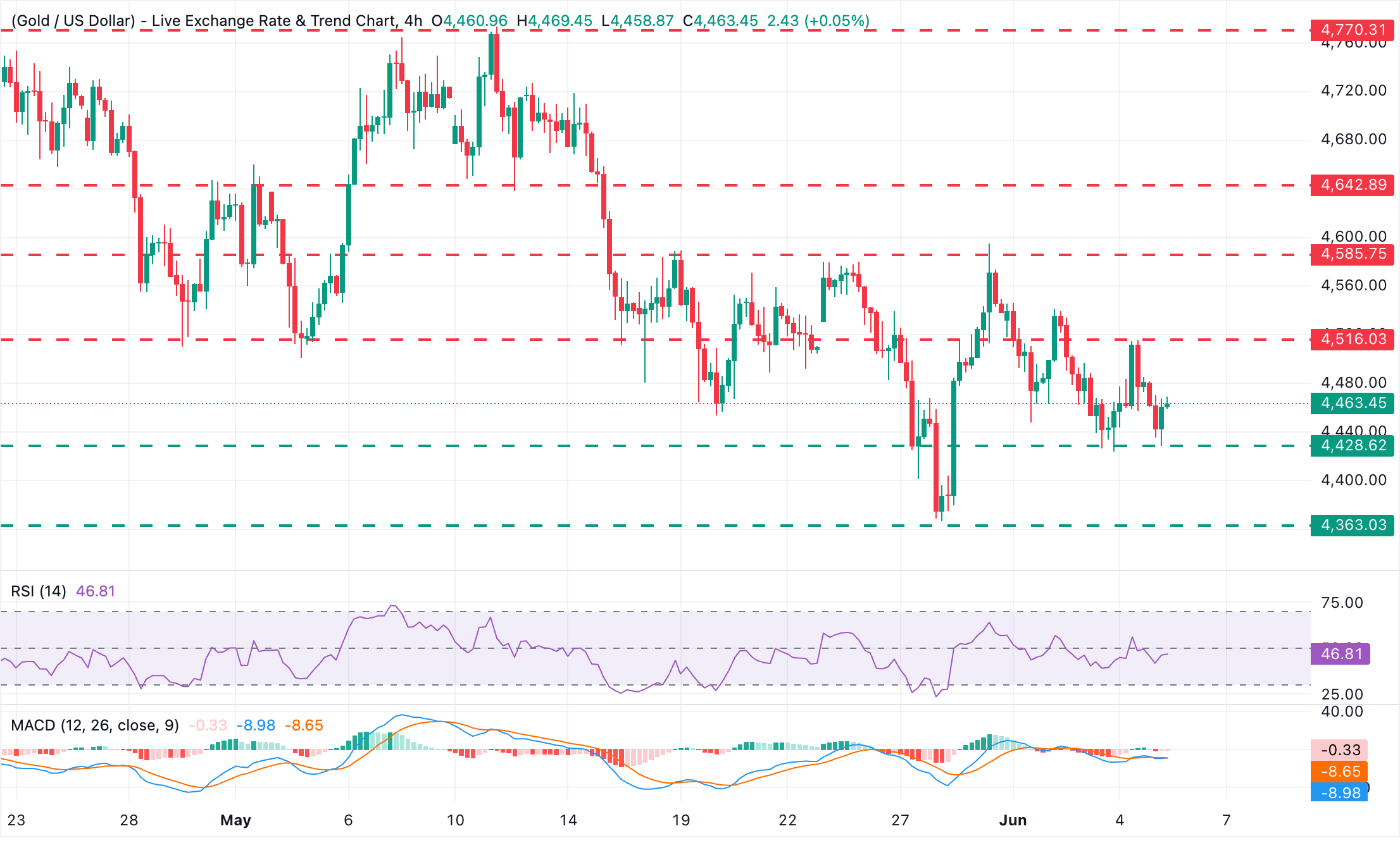 Chart Analysis XAU/USD