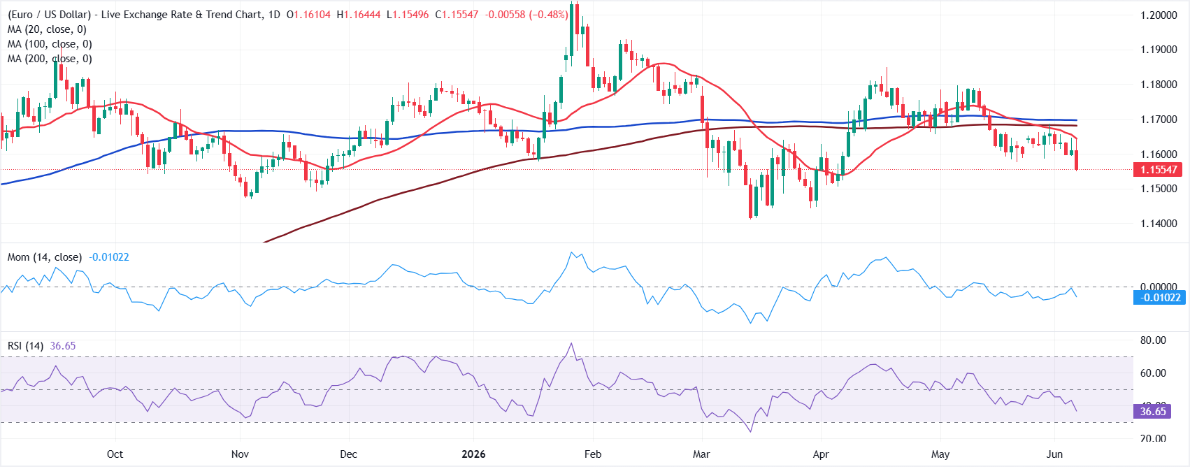 Chart Analysis EUR/USD