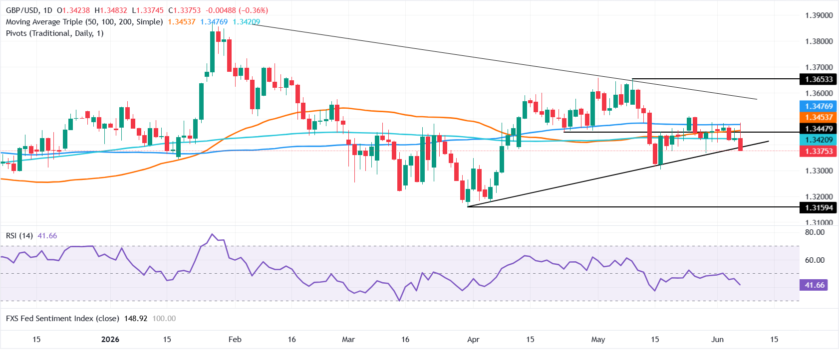 Chartanalyse GBP/USD