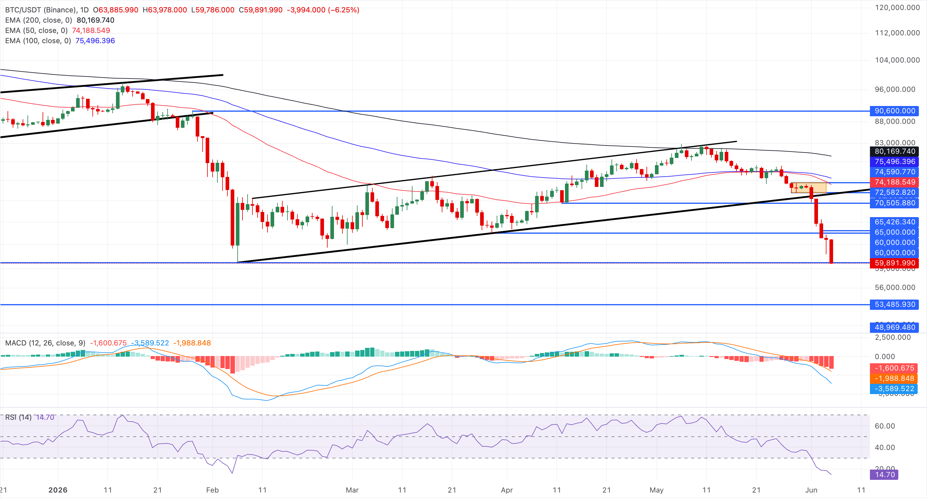 Análisis gráfico BTC/USDT (Binance)