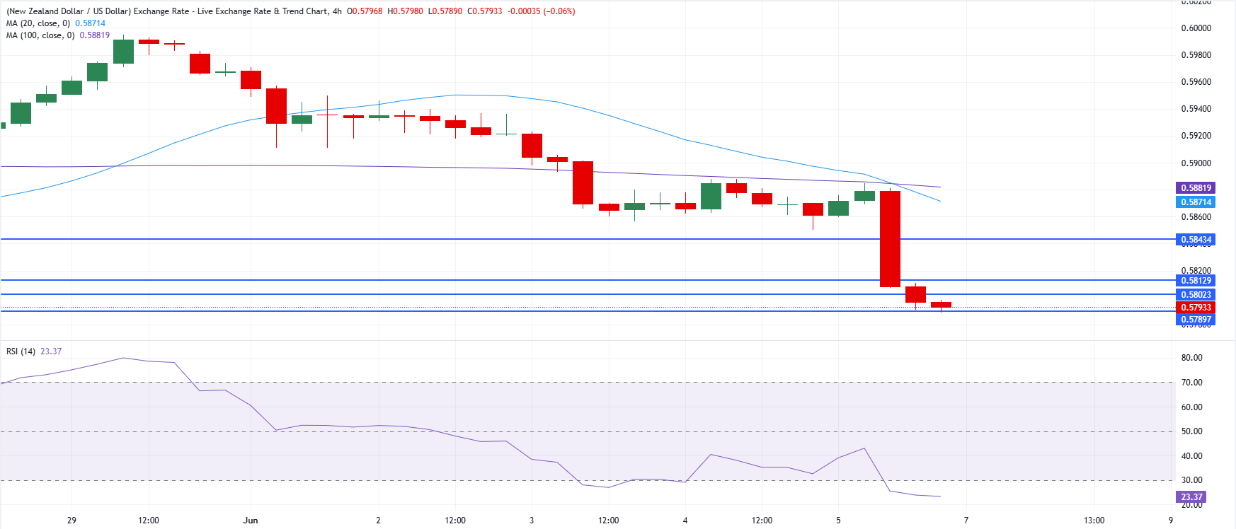 Chart Analysis NZD/USD