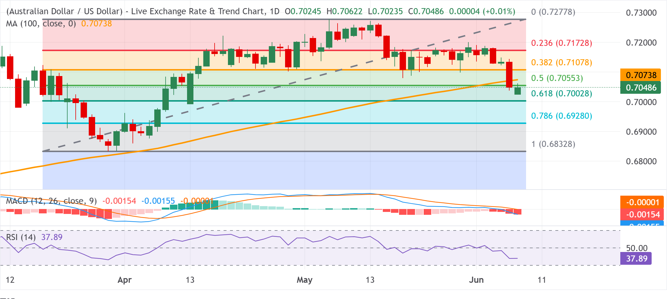 Chart Analysis AUD/USD