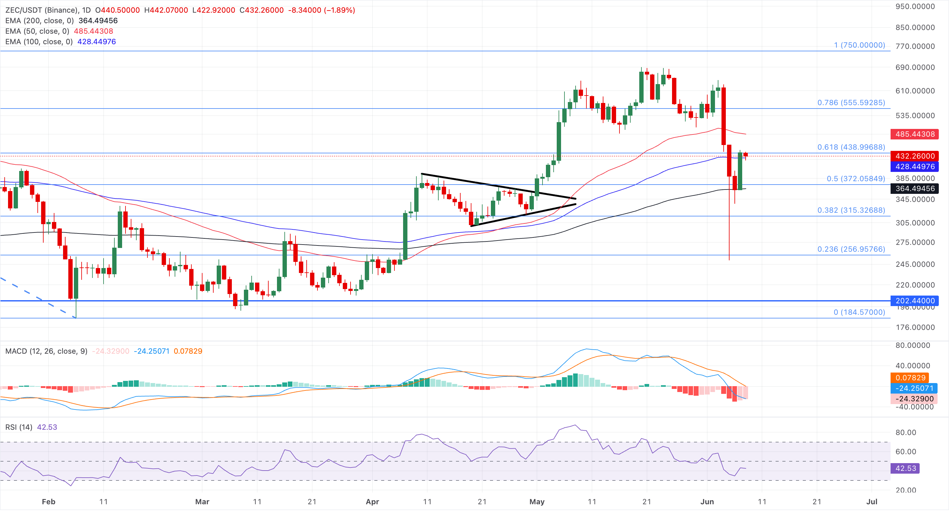 Chart Analysis ZEC/USDT (Binance)